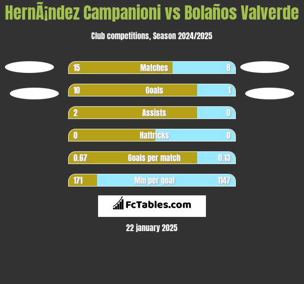 HernÃ¡ndez Campanioni vs Bolaños Valverde h2h player stats