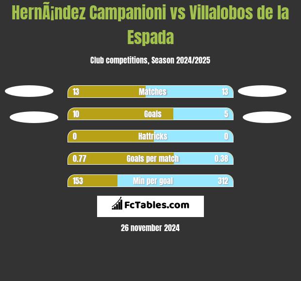 HernÃ¡ndez Campanioni vs Villalobos de la Espada h2h player stats