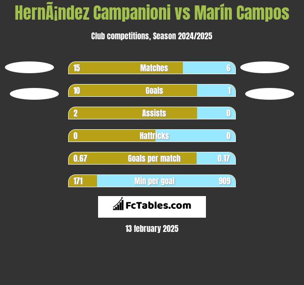 HernÃ¡ndez Campanioni vs Marín Campos h2h player stats