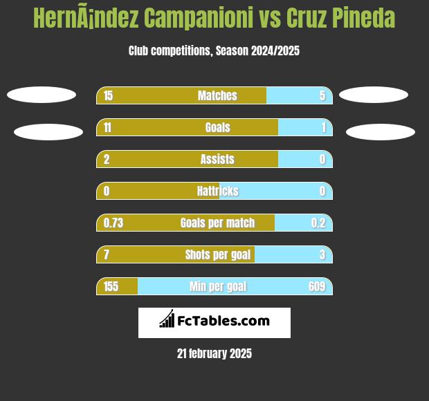 HernÃ¡ndez Campanioni vs Cruz Pineda h2h player stats