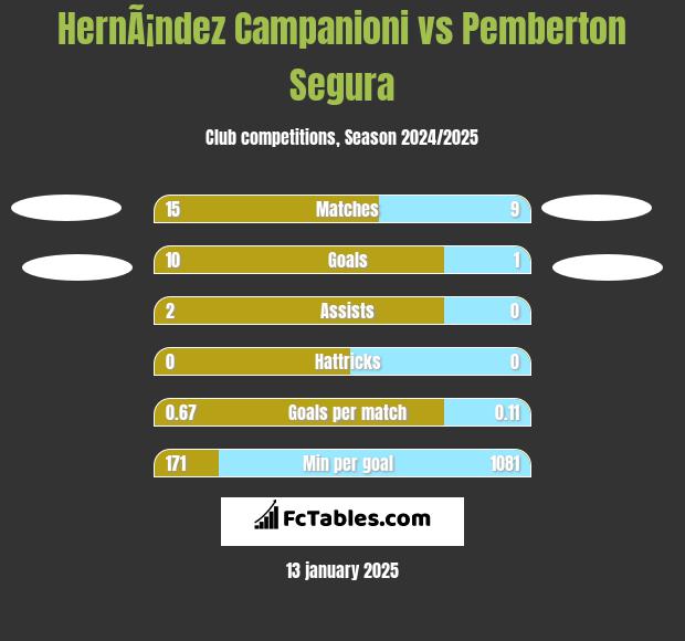 HernÃ¡ndez Campanioni vs Pemberton Segura h2h player stats