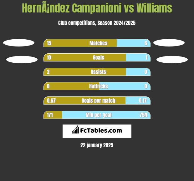 HernÃ¡ndez Campanioni vs Williams h2h player stats