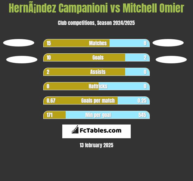 HernÃ¡ndez Campanioni vs Mitchell Omier h2h player stats