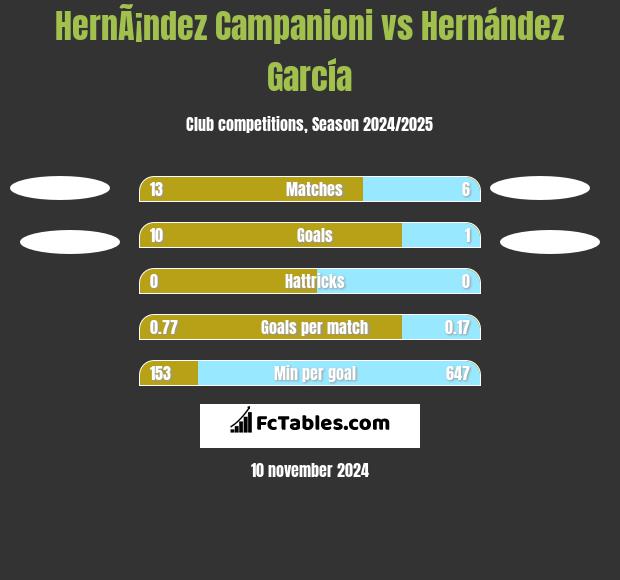 HernÃ¡ndez Campanioni vs Hernández García h2h player stats