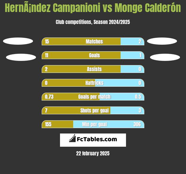 HernÃ¡ndez Campanioni vs Monge Calderón h2h player stats