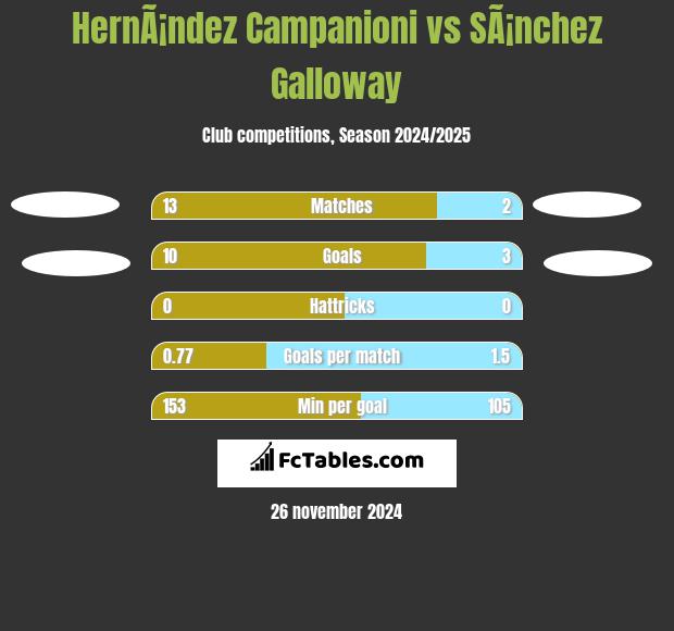 HernÃ¡ndez Campanioni vs SÃ¡nchez Galloway h2h player stats