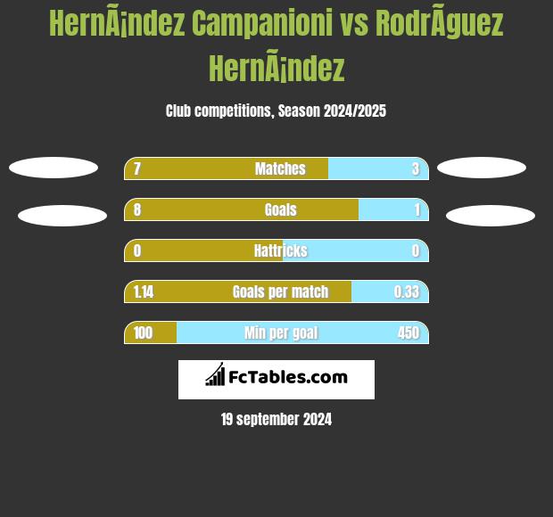 HernÃ¡ndez Campanioni vs RodrÃ­guez HernÃ¡ndez h2h player stats