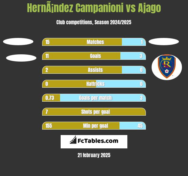 HernÃ¡ndez Campanioni vs Ajago h2h player stats