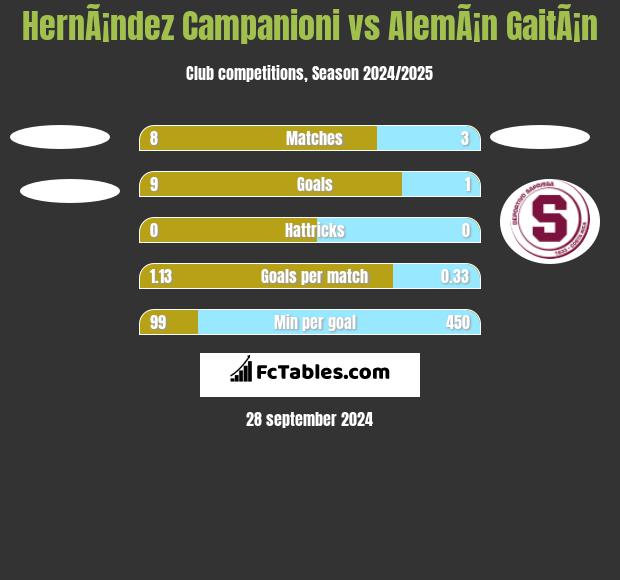 HernÃ¡ndez Campanioni vs AlemÃ¡n GaitÃ¡n h2h player stats