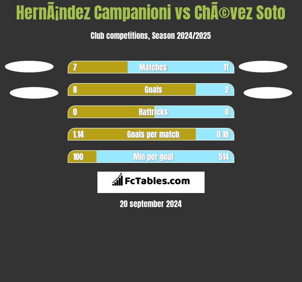 HernÃ¡ndez Campanioni vs ChÃ©vez Soto h2h player stats