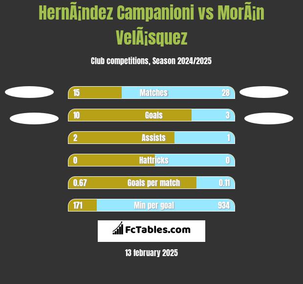 HernÃ¡ndez Campanioni vs MorÃ¡n VelÃ¡squez h2h player stats