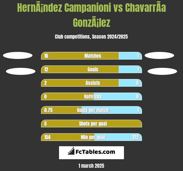 HernÃ¡ndez Campanioni vs ChavarrÃ­a GonzÃ¡lez h2h player stats