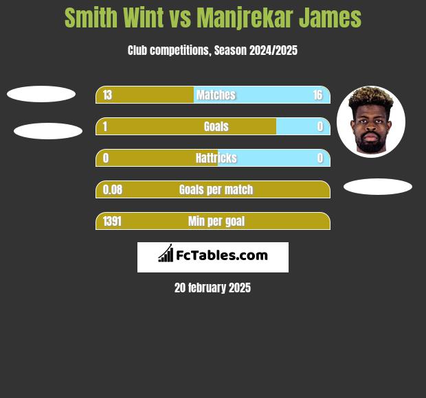 Smith Wint vs Manjrekar James h2h player stats