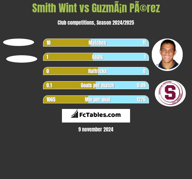 Smith Wint vs GuzmÃ¡n PÃ©rez h2h player stats