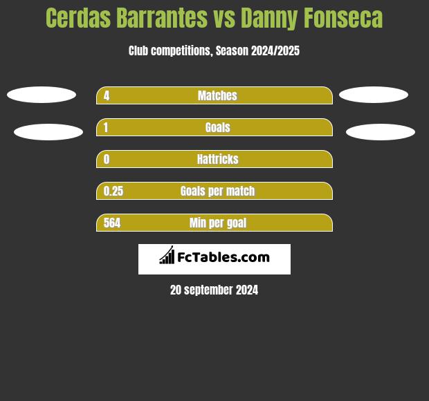 Cerdas Barrantes vs Danny Fonseca h2h player stats