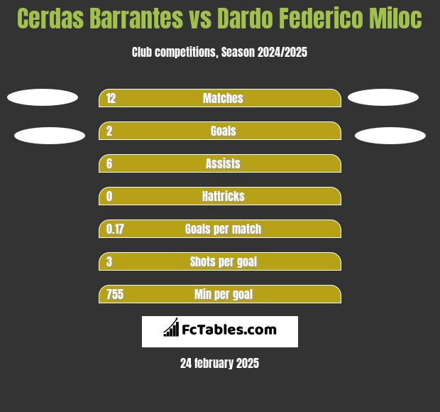 Cerdas Barrantes vs Dardo Federico Miloc h2h player stats