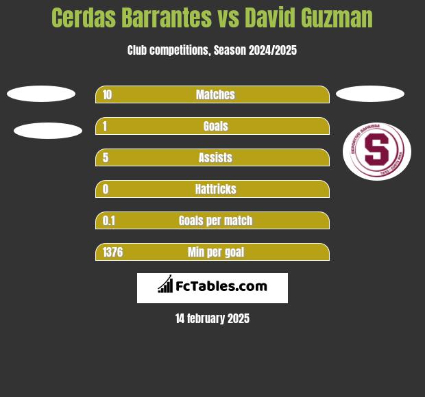 Cerdas Barrantes vs David Guzman h2h player stats