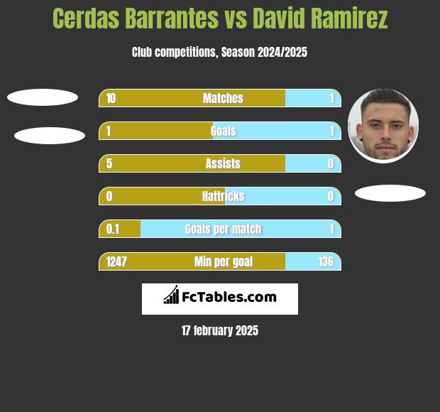 Cerdas Barrantes vs David Ramirez h2h player stats