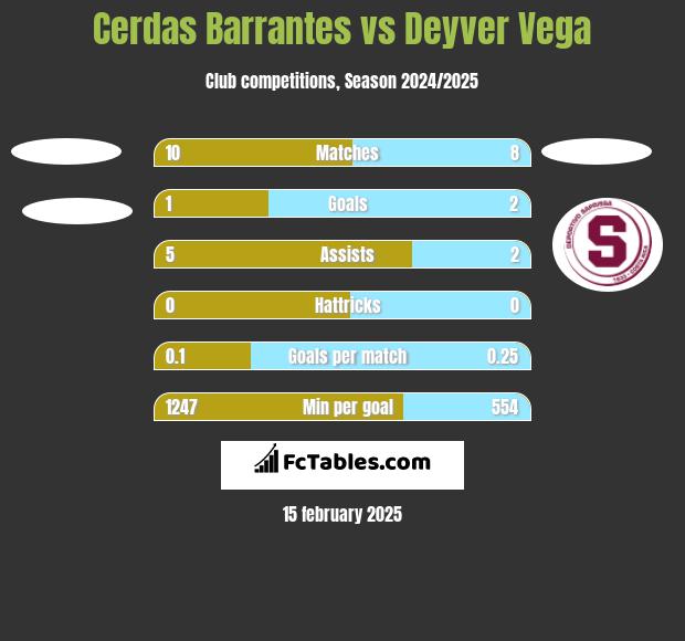 Cerdas Barrantes vs Deyver Vega h2h player stats