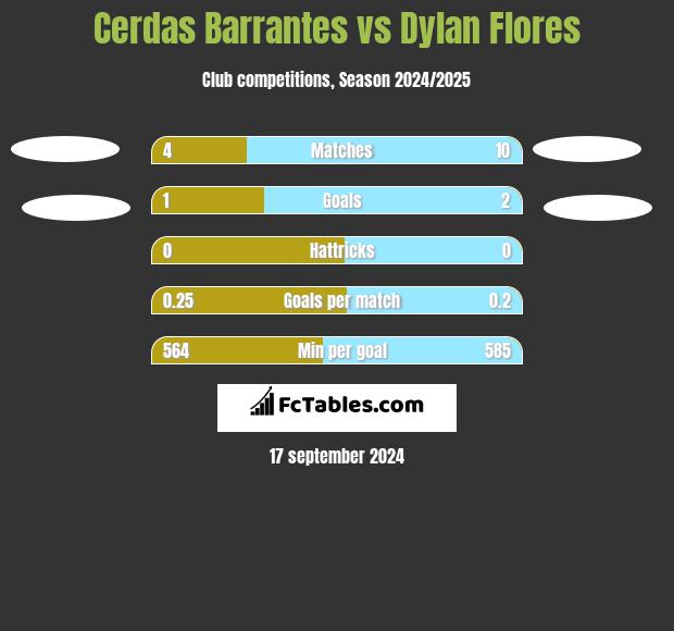 Cerdas Barrantes vs Dylan Flores h2h player stats