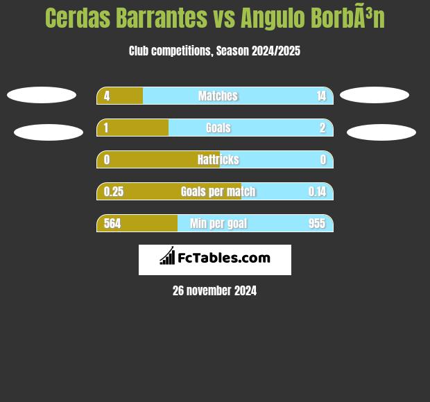 Cerdas Barrantes vs Angulo BorbÃ³n h2h player stats