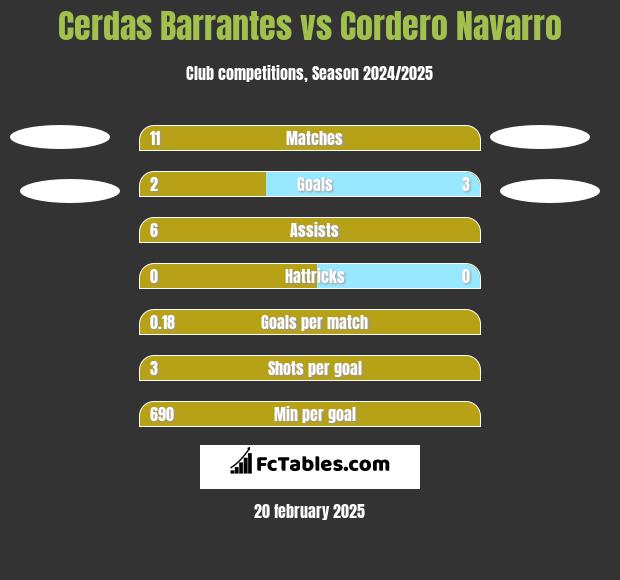 Cerdas Barrantes vs Cordero Navarro h2h player stats