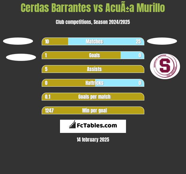 Cerdas Barrantes vs AcuÃ±a Murillo h2h player stats