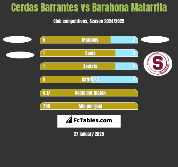 Cerdas Barrantes vs Barahona Matarrita h2h player stats