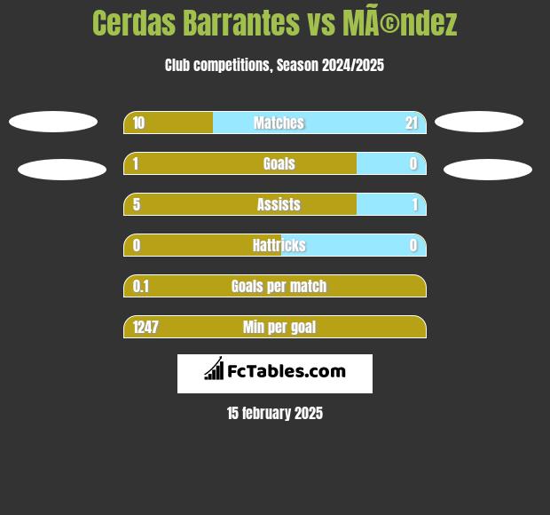 Cerdas Barrantes vs MÃ©ndez h2h player stats