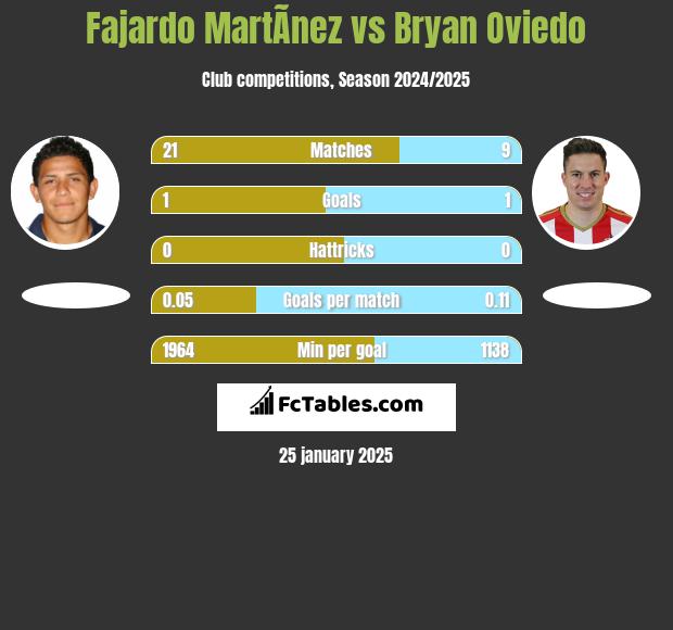 Fajardo MartÃ­nez vs Bryan Oviedo h2h player stats