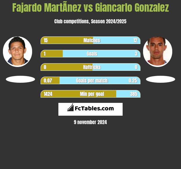 Fajardo MartÃ­nez vs Giancarlo Gonzalez h2h player stats