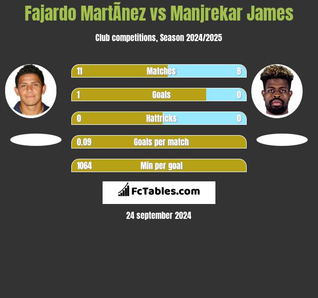 Fajardo MartÃ­nez vs Manjrekar James h2h player stats