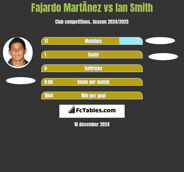 Fajardo MartÃ­nez vs Ian Smith h2h player stats