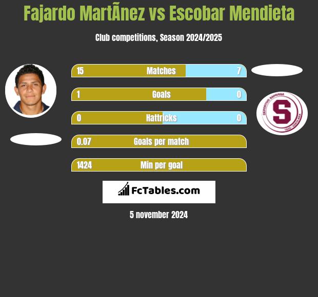 Fajardo MartÃ­nez vs Escobar Mendieta h2h player stats