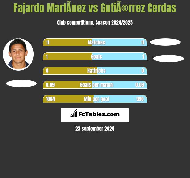 Fajardo MartÃ­nez vs GutiÃ©rrez Cerdas h2h player stats