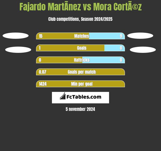 Fajardo MartÃ­nez vs Mora CortÃ©z h2h player stats