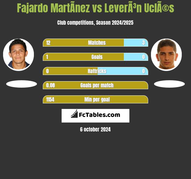 Fajardo MartÃ­nez vs LeverÃ³n UclÃ©s h2h player stats