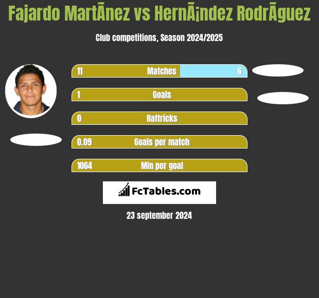 Fajardo MartÃ­nez vs HernÃ¡ndez RodrÃ­guez h2h player stats