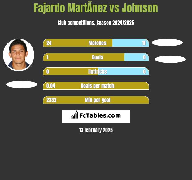 Fajardo MartÃ­nez vs Johnson h2h player stats