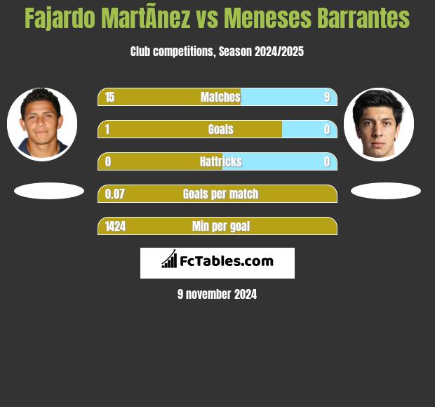 Fajardo MartÃ­nez vs Meneses Barrantes h2h player stats