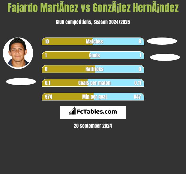 Fajardo MartÃ­nez vs GonzÃ¡lez HernÃ¡ndez h2h player stats