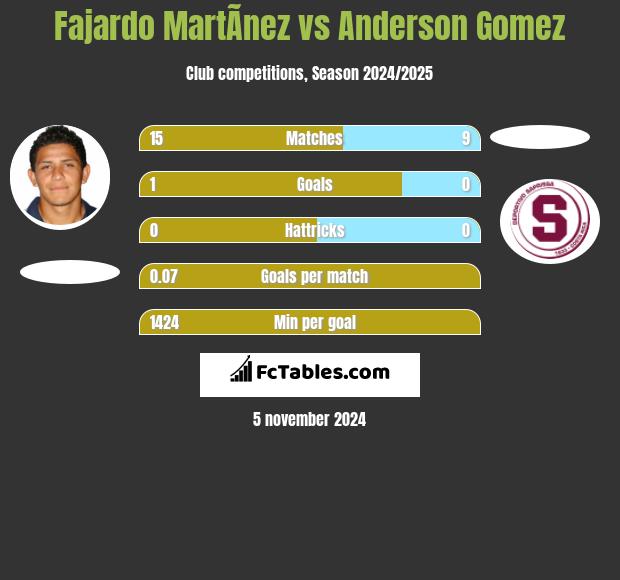 Fajardo MartÃ­nez vs Anderson Gomez h2h player stats