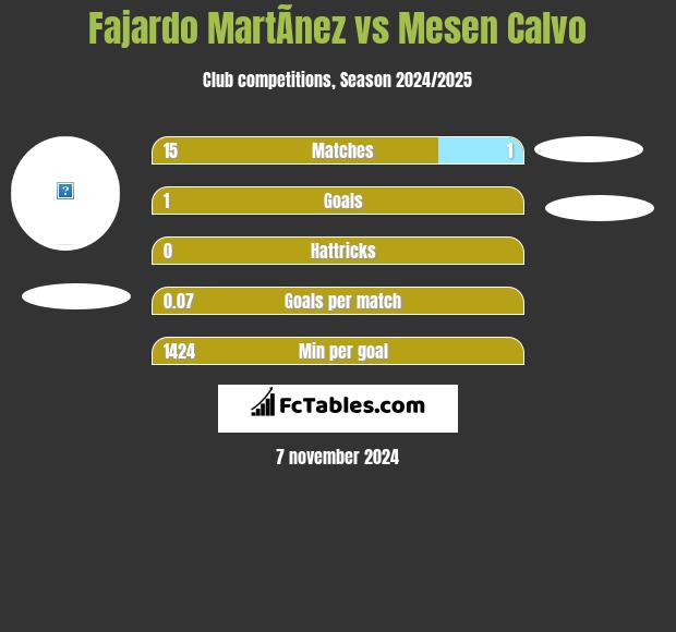 Fajardo MartÃ­nez vs Mesen Calvo h2h player stats