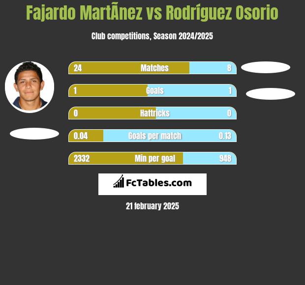 Fajardo MartÃ­nez vs Rodríguez Osorio h2h player stats