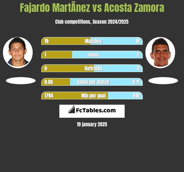 Fajardo MartÃ­nez vs Acosta Zamora h2h player stats