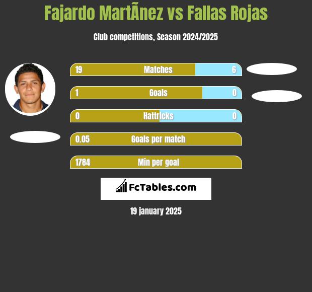 Fajardo MartÃ­nez vs Fallas Rojas h2h player stats