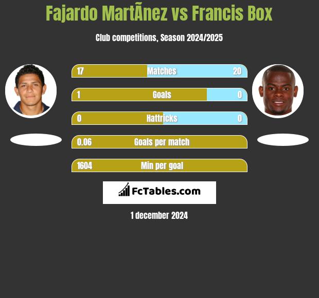 Fajardo MartÃ­nez vs Francis Box h2h player stats