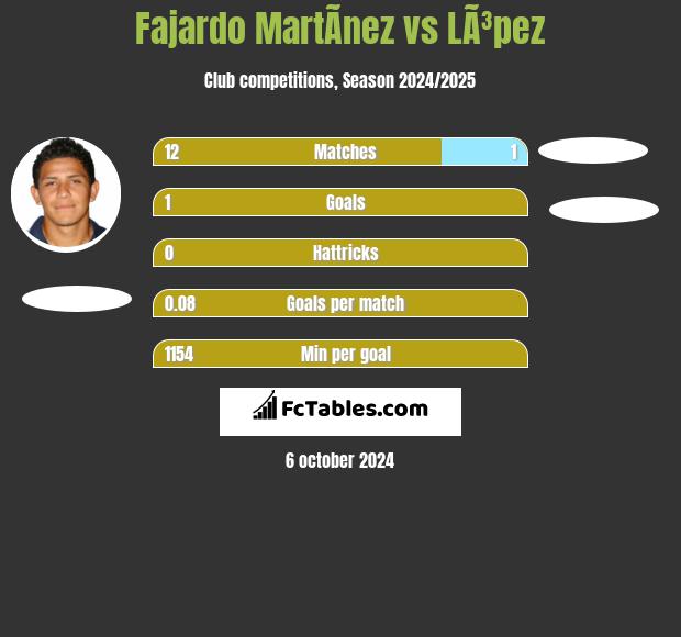 Fajardo MartÃ­nez vs LÃ³pez h2h player stats