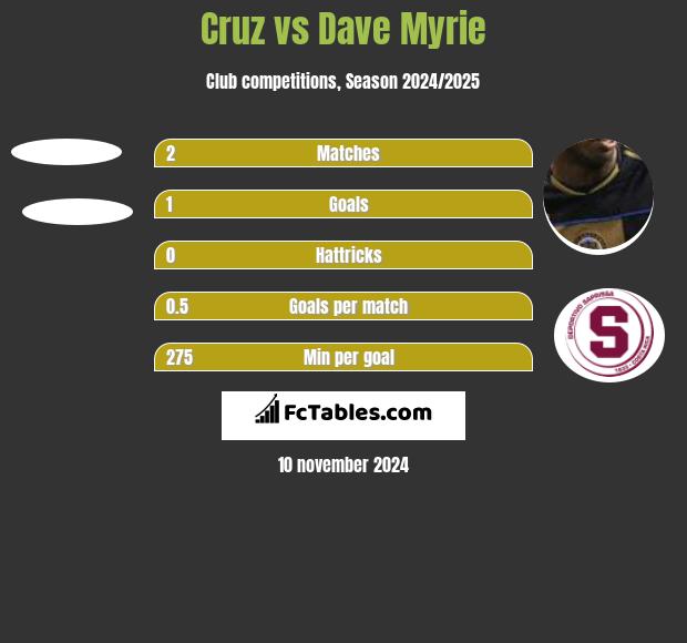 Cruz vs Dave Myrie h2h player stats