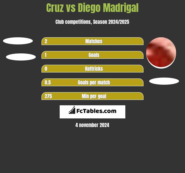 Cruz vs Diego Madrigal h2h player stats